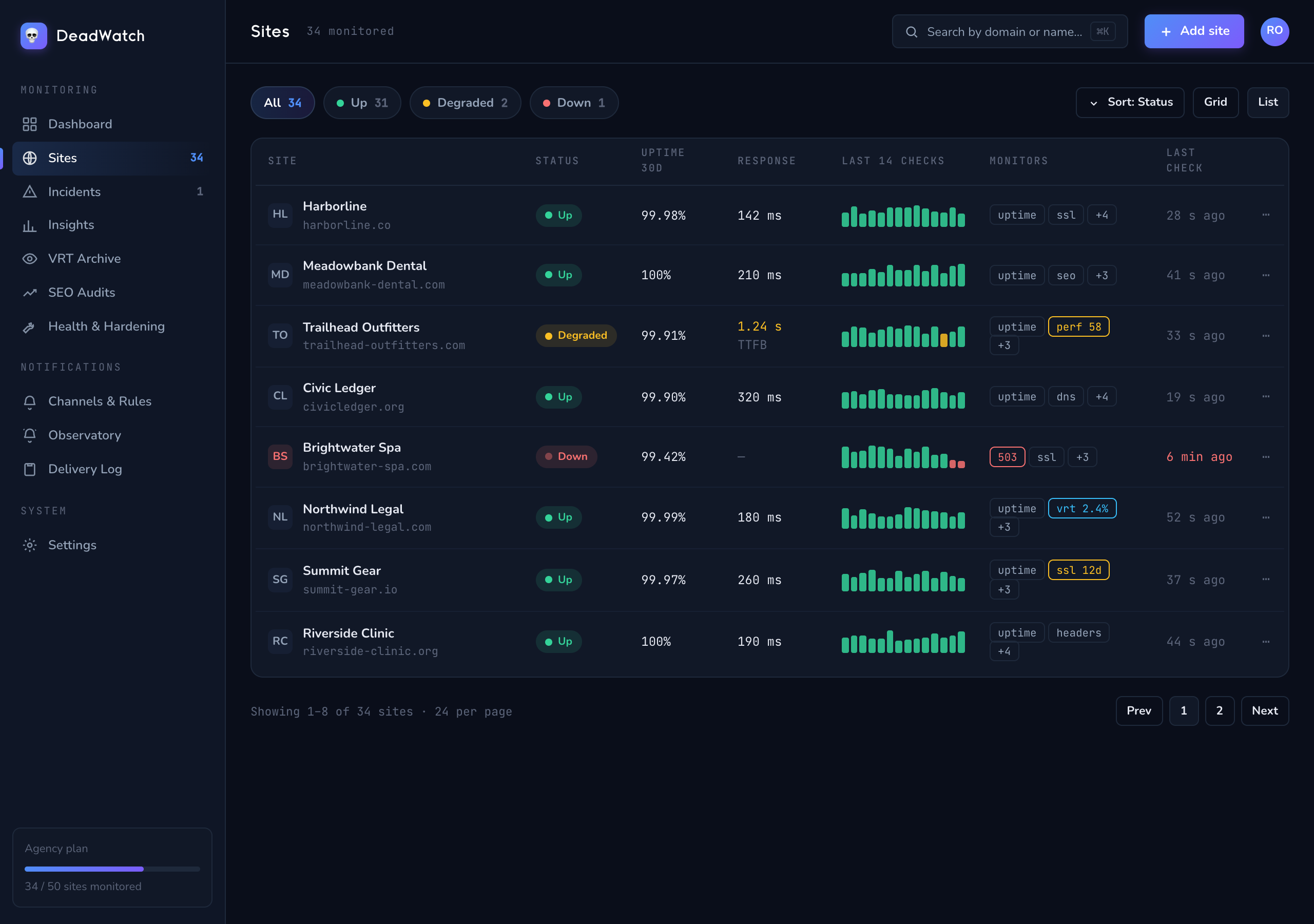 DeadWatch sites list showing the roster grouped by client with status and uptime columns